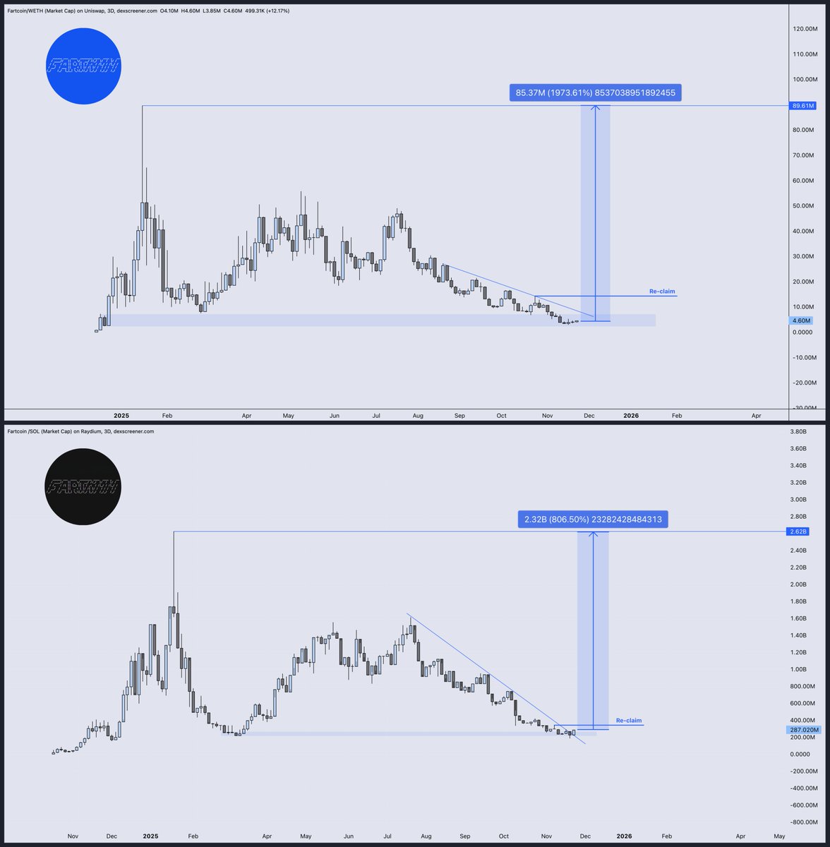 DonnyDicey's tweet photo. So, Wintermute really did mark the real generational bottom for the Fartcoin narrative.

Thanks very much.

Whenever Fartcoin pumps, just know we're about to see significant movement across the on-chain markets.

I see a reclaim of $400M coming right up. That'll be the first local trend flip since July.

Back to the highs it's:
A 9X move for Fartcoin (Sol).
and 20x move for Based Fartcoin.

When we actually get back to those highs though — it would mean BTC played out into price discovery, BTC.D has begun falling, ETH and SOL in price discovery — which would suggest both of these tokens are going well past the previous highs as those conditions are the first time occurrence this cycle.

Even if you're just playing a bounce, this is free.