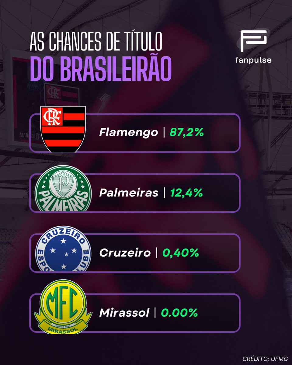 📉 | Chance matemáticas

Já viu as chances de título dos times que compõem o G4 do Brasileirão?

A vitória do Flamengo contra o Bragantino, elevou as chances absurdamente. Em contrapartida, o empate do Palmeiras com o Fluminense, derrubou e muito as chances do alviverde paulista.