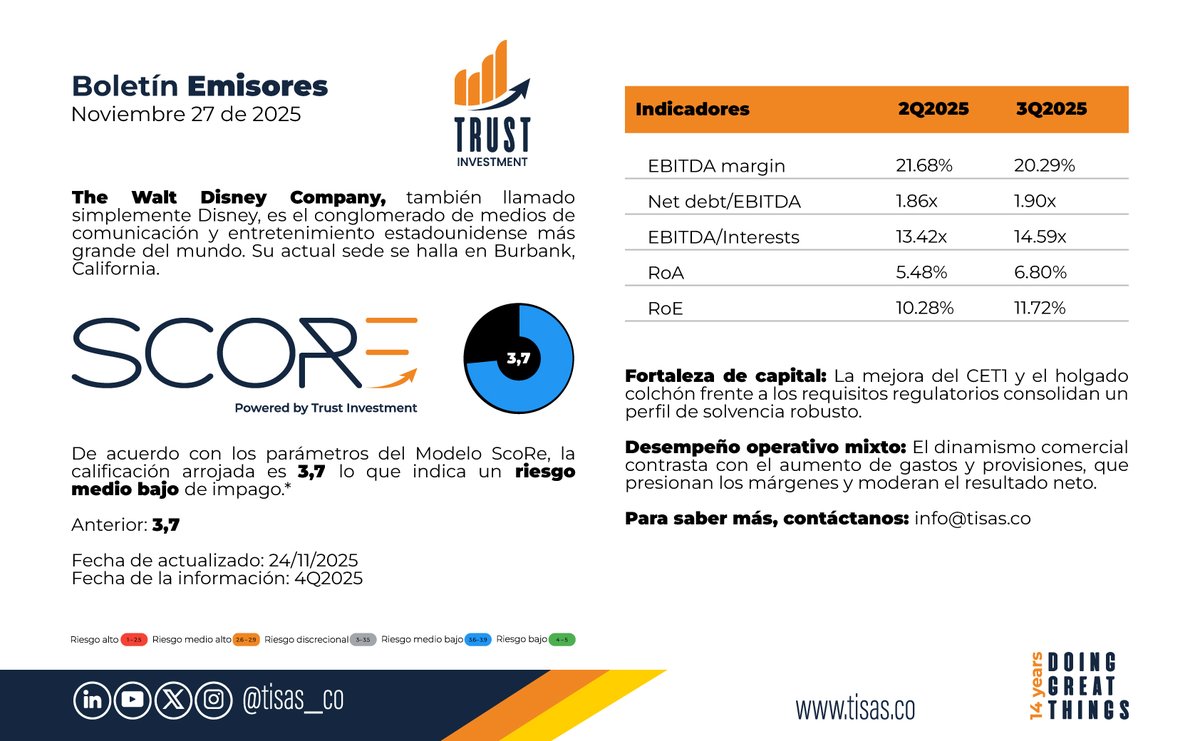 Tisas_co's tweet image. De acuerdo con nuestro #ModeloScore compartimos una parte del análisis realizado al conglomerado de medios de comunicación y entretenimiento estadounidense The Walt Disney Company. @Disney

info@tisas.co | tisas.co 
#riskadvisory #riskmanager #riskinfo