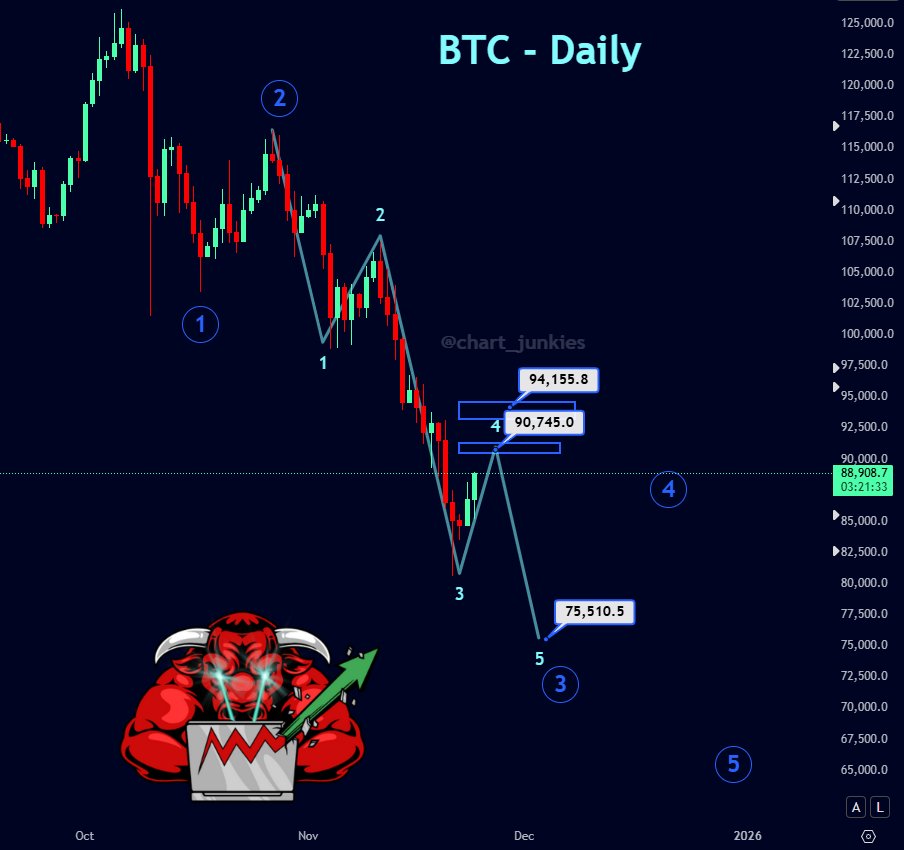 First target $90k

Second target $94k 

This wave 4 will lead to another hit down to $75k

This is my final warning.

x.com/chart_junkies/…