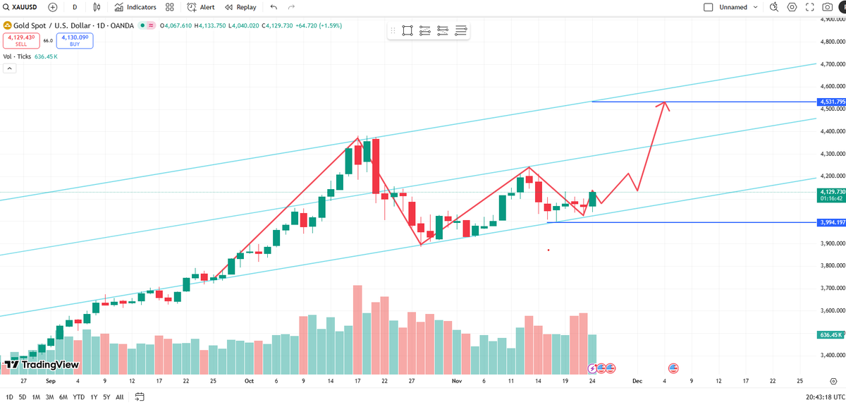 Arooba91's tweet photo. Gold Breakout Loading? 📈 | XAUUSD Analysis  

Gold (XAUUSD) is holding strong within its ascending channel, with key support near 4,130. As long as buyers stay active, the next upside target could be 4,530. Trend remains bullish, signaling a potential breakout soon.
 #Gold https://t.co/pufeChKMc5