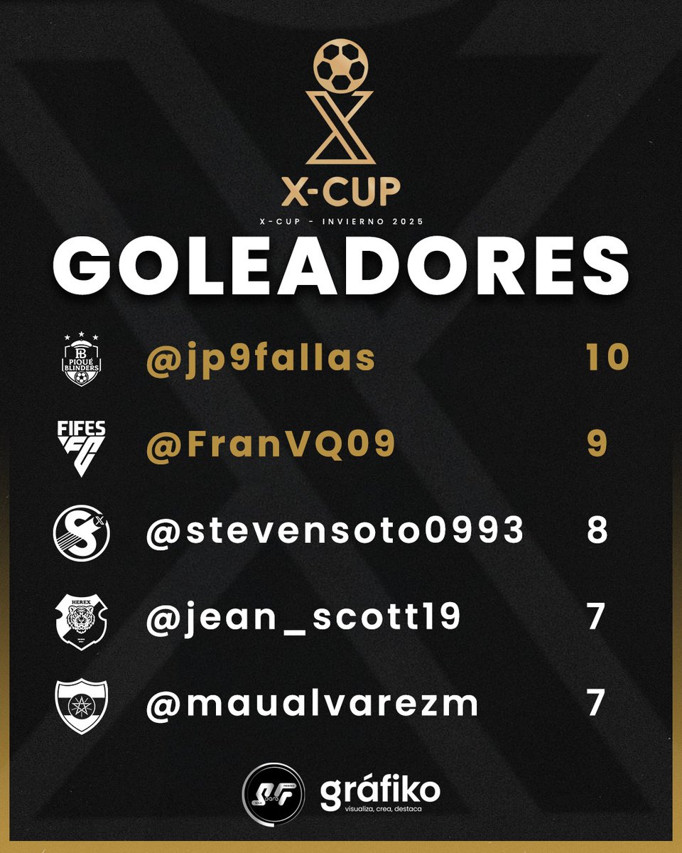 XCupcrc's tweet photo. ¡Así la tabla de goleo!
La misión de los otros equipos: DETENERLOS
@jp9fallas
@FranVQ09
@stevensoto0993
@jean_scott19
@maualvarezm

@SoloFiebres ⚽
#XCupCR #XCupCRInvierno2025 https://t.co/m6Hw4yPd0T