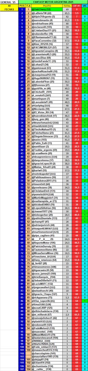 La Gral. del #FantasyMotor '25 
A 2 Fechas del Final!!
<a href="/OskiChevy/">Oski-Chivo🐐</a> es Líder

Gran semana a todos!!