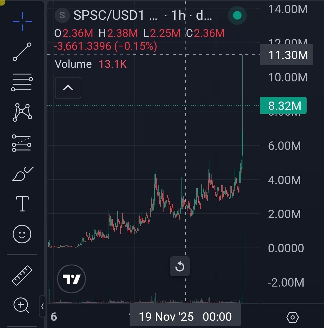 I aped TF out of $SPSC at the $1.1M MC bottom &amp; literally forgot about it because I KNEW it would explode one day. Then BOOM today we’re pushing $12M in a bad market.
&amp; the crazy part? Billon incoming. Thanks <a href="/worldlibertyfi/">WLFI</a> &amp; <a href="/WatcherChase/">Chase Hero</a> for supporting the community.