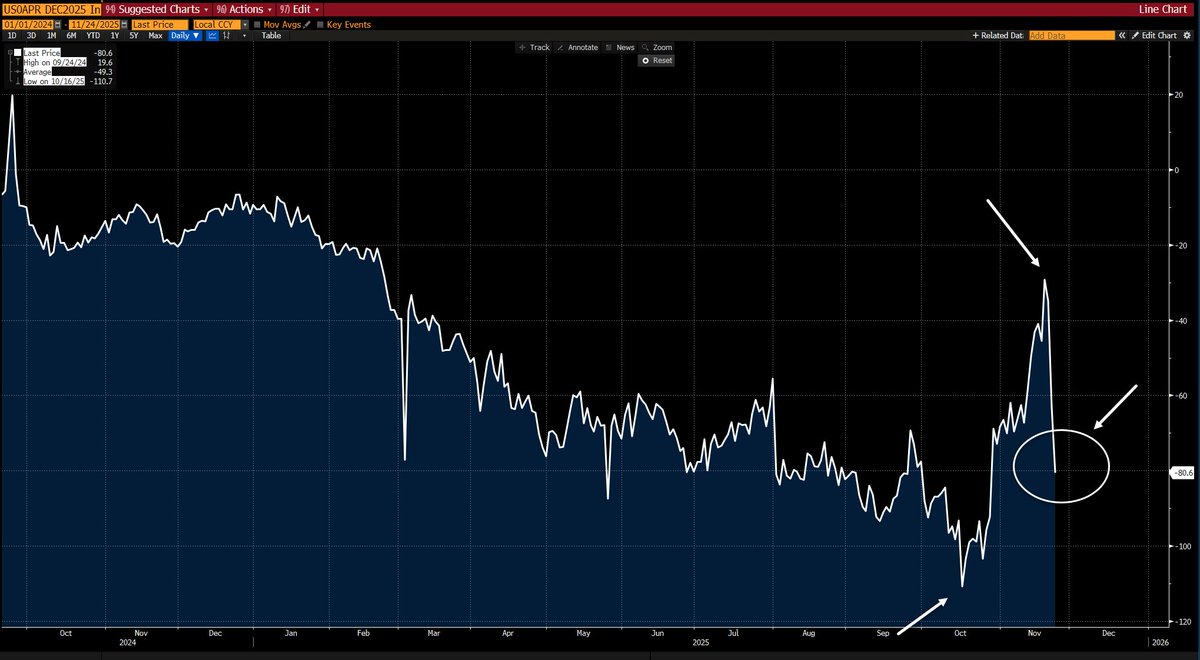 cfromhertz's tweet image. Fed Fund Futures now at an 80% chance of a Dec 10th cut