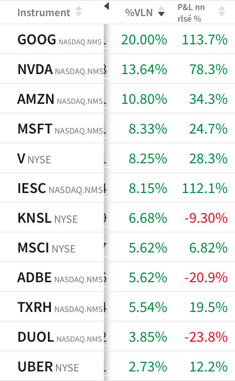 AlphaBourse_'s tweet image. 💬 « Tout ce dont vous avez besoin pour réussir en Bourse, ce sont quelques grands gagnants ; leurs gains écraseront largement les pertes des actions qui ne marcheront pas. »

Peter Lynch

(Non, je ne vendrais pas encore Alphabet $GOOG 😁)