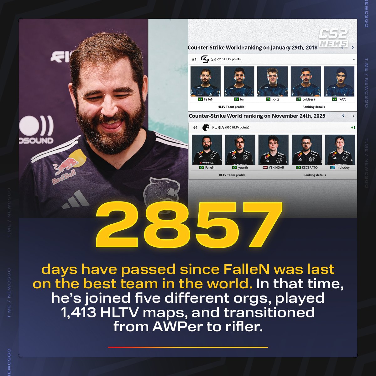 CS2News_EN's tweet image. For the first time in seven years and nine months, Professor FalleN is back to being considered the best IGL in the world.

My king is back where he belongs 🙏