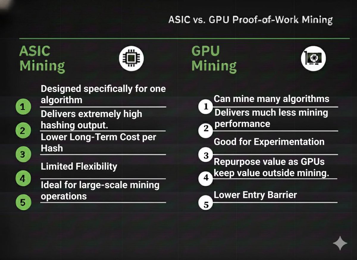 StarcoinSTC's tweet photo. Heard of ASIC Mining and GPU Mining? ⛏️ 

Two predominant concepts in the Proof-of-Work community.

Here's what differentiates them, and how best you can inform your mining strategy based on hardware efficiency↓ https://t.co/HfDVuvlTyq