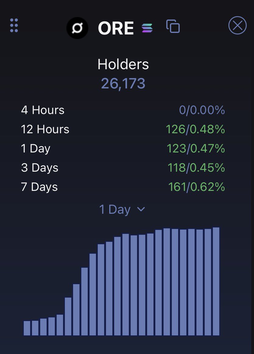 treybuckingham's tweet image. 100+ new holders a day $ORE