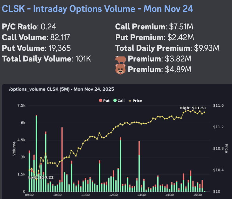 AbsAndAlpha's tweet image. $clsk
WOW! Great Day