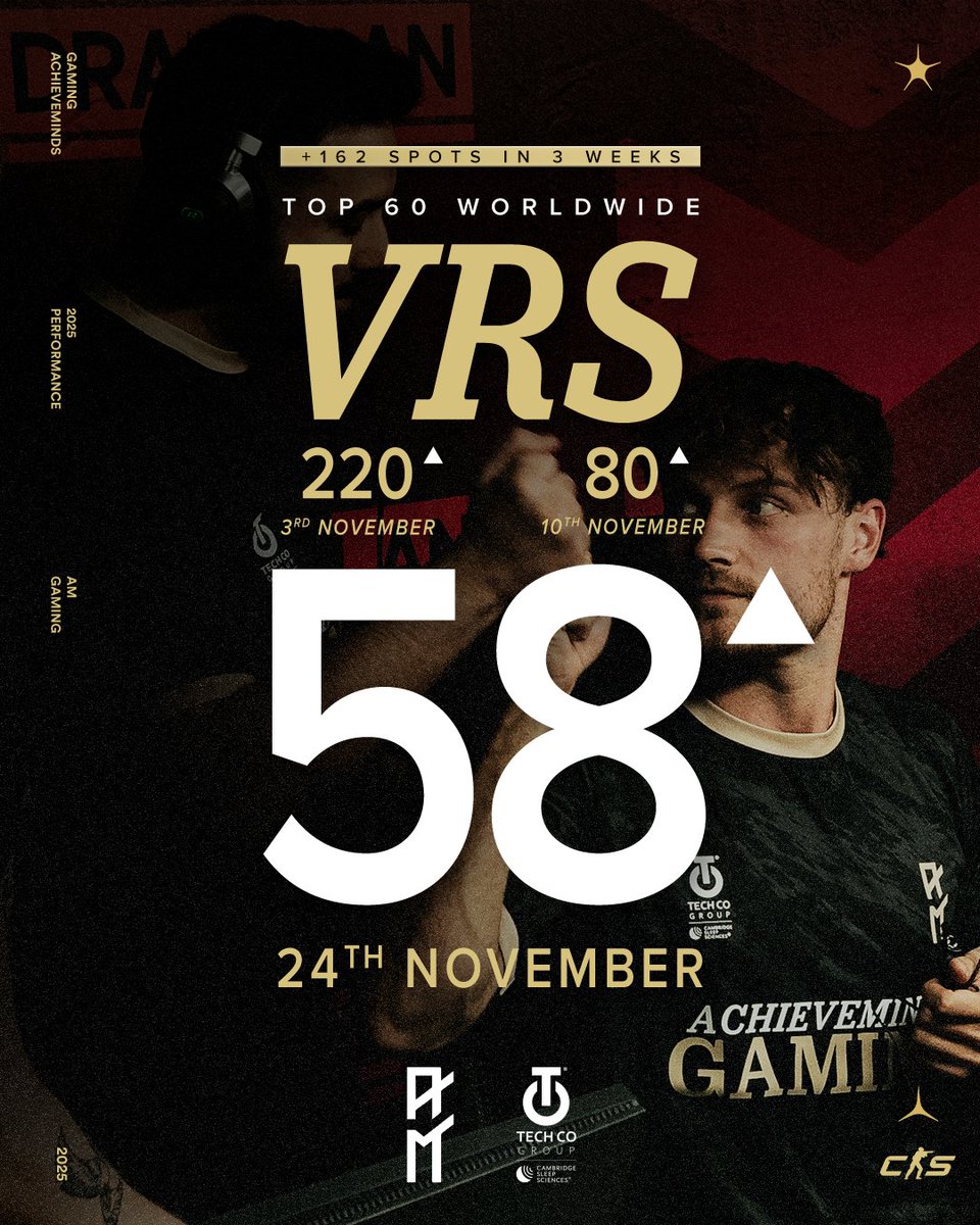 AMGamingCS2's tweet image. Weekly Ranking Update🌍

HLTV jumps from 63 ➜ 54 and VRS rockets from 81 ➜ 58. These gains come from discipline, focus, and showing up every single day with intent. Proud, but nowhere near finished. We will not stop and see where we can improve. #MindsetMatters