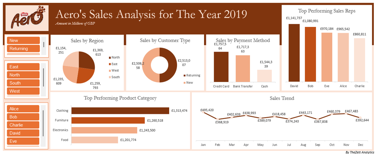 the_zettt's tweet image. AERO’s 2019 performance. Using Excel, I built a sales dashboard that reveals revenue trends, customer patterns, top-performing regions, and product level insights that shaped the company’s growth trajectory
#DataAnalytics #ExcelDashboard #SalesAnalysis 
#DataViz
