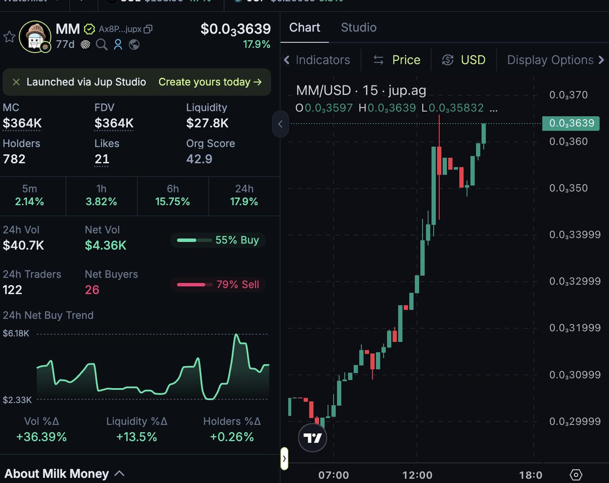 webth3b's tweet image. Idk why but @MilkMoneyBot $MM is putting off something is bouta happen vibes.. 

A true FAFO token. Would not want to be sidelined on this @jup_studio cryptocurrency.
