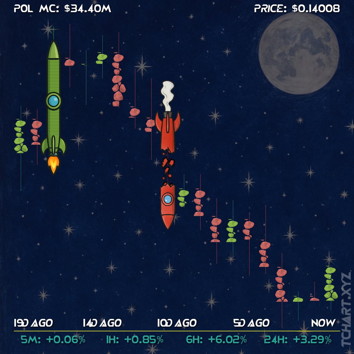 Look at this rocket! When will it land?
#polygon #CryptoMarket