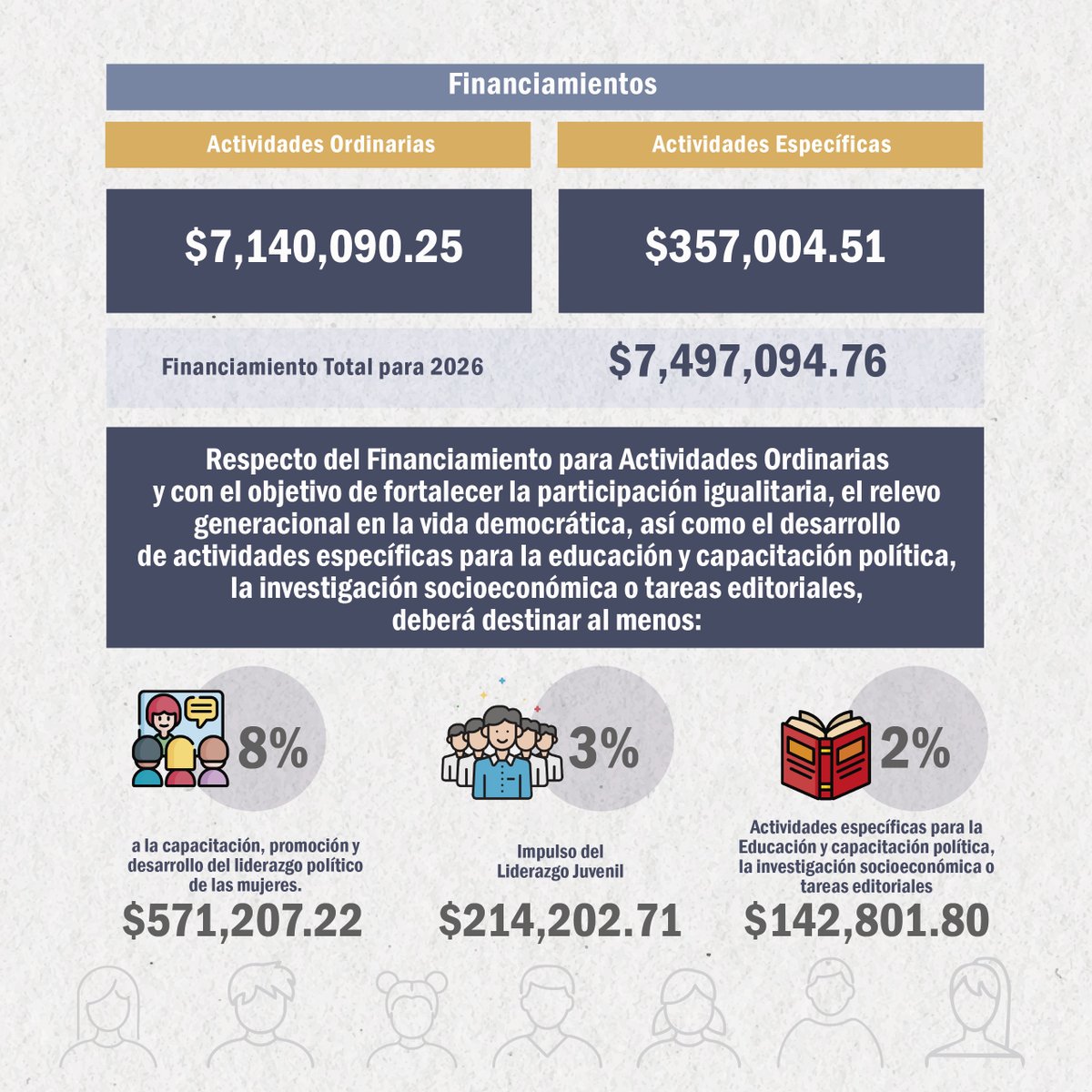 IEEHidalgo's tweet image. 🟤💰 || Como parte de las prerrogativas a las que por ley tienen derecho los Partidos Políticos tanto Nacionales como Locales, anualmente desde el #IEEH aprobamos el Financiamiento Público y Privado para el desarrollo de sus Actividades Ordinarias y Específicas.
📌 Respecto del…