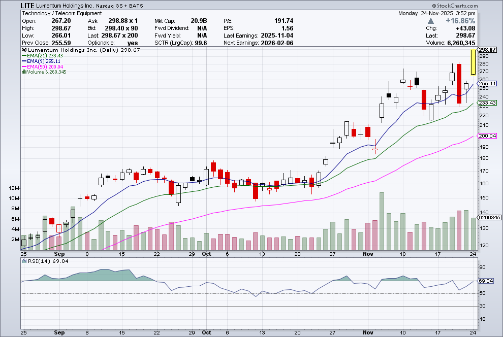 fundmyfund's tweet image. $LITE took some more off here as it hits HOD.  Wish they all worked so well.

Raised a decent chunk of cash today, we will see if we just V shape into Christmas.   Seems doubtful but open to anything.

Funny how the narrative changes in 2 market days.