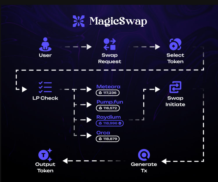 Cypher_XIV's tweet image. → Auto-generates the best transaction  
→ Boom! You get your token instantly ✅  

No more manual checking. Just magic. 🪄  
@MysticDaoSol &amp;amp; @MagicSwapPro 

#MagicSwap #DeFiMadeEasy #Solana