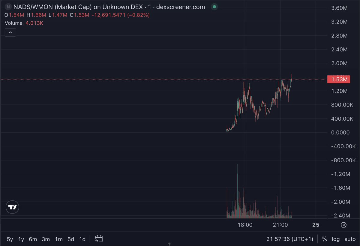 Tahax1's tweet image. There isn&apos;t a single better looking chart in @monad