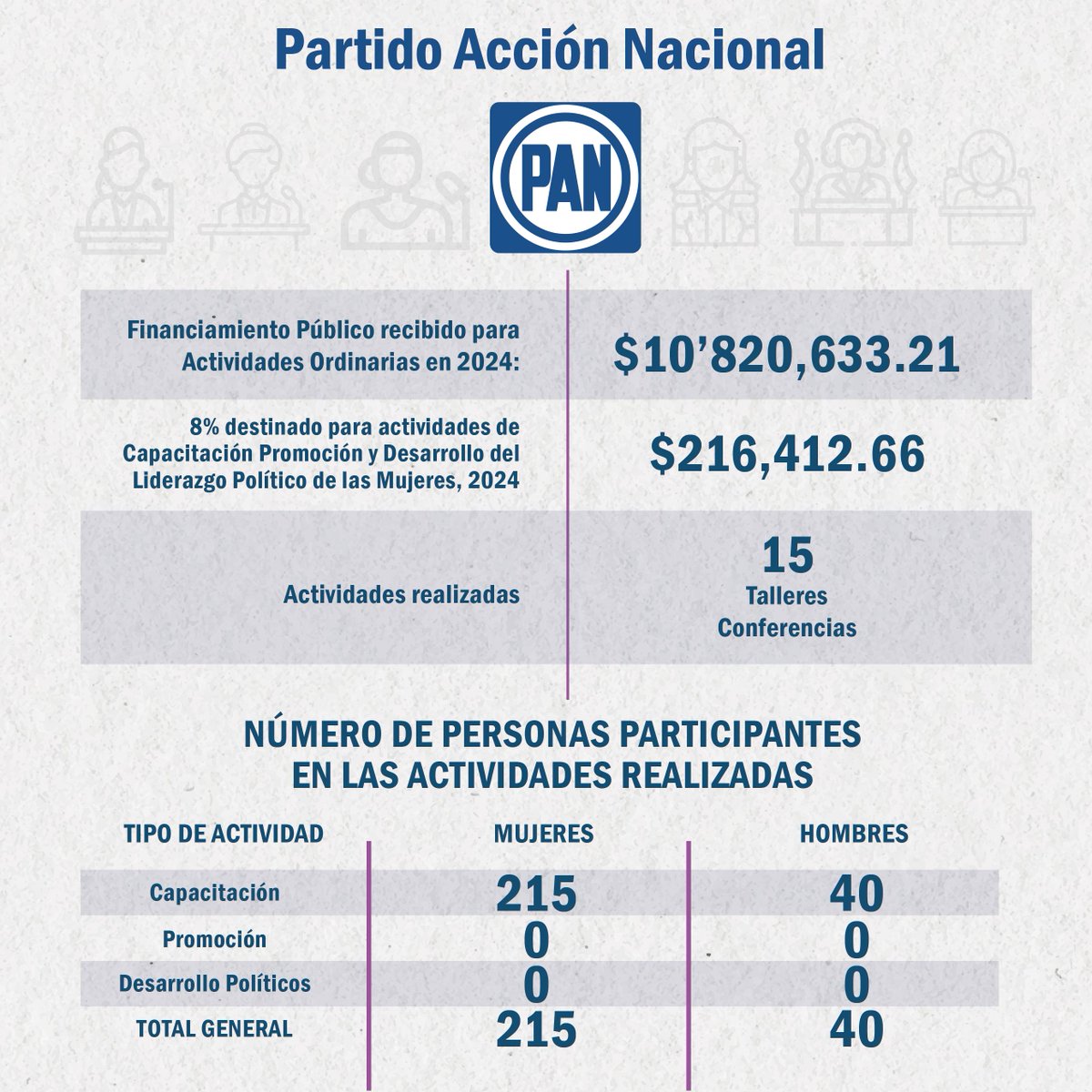 IEEHidalgo's tweet image. 🟣 #IEEHInforma | Cada Partido Político en Hidalgo debe destinar el 8% de su Financiamiento Público Ordinario a fin de mejorar las condiciones para que las mujeres ejerzan en plenitud sus derechos políticos-electorales.
Desde el #IEEH observamos el cumplimiento de las normativas…
