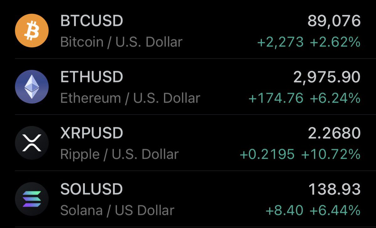 KobeissiLetter's tweet image. BREAKING: Bitcoin extends gains and rises above $89,000, Ether is up over +6% and set to cross above $3,000.

Bitcoin is now up +11% since Friday’s low.