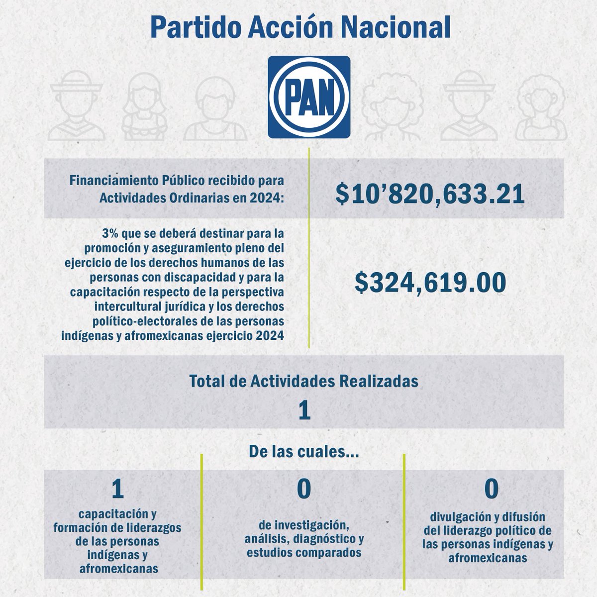IEEHidalgo's tweet image. 🔵 #IEEHInforma | Con base en lo establecido en el Código Electoral del Estado de Hidalgo, los Partidos Políticos deben destinar al menos el 3% del financiamiento público ordinario para actividades dirigidas para la promoción, protección y aseguramiento pleno del ejercicio de los…