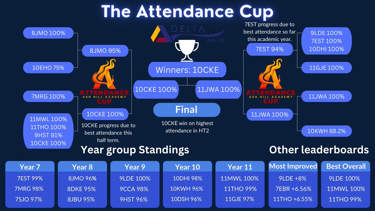 Huge congratulations to 10CKE for winning the Term 1 Attendance Cup at Ash Hill Academy! 
A massive well done to 11JWA for an amazing tournament.
Shoutout to all our other category winners too, your commitment and consistency have been outstanding!
#AttendanceCup #AshHillProud