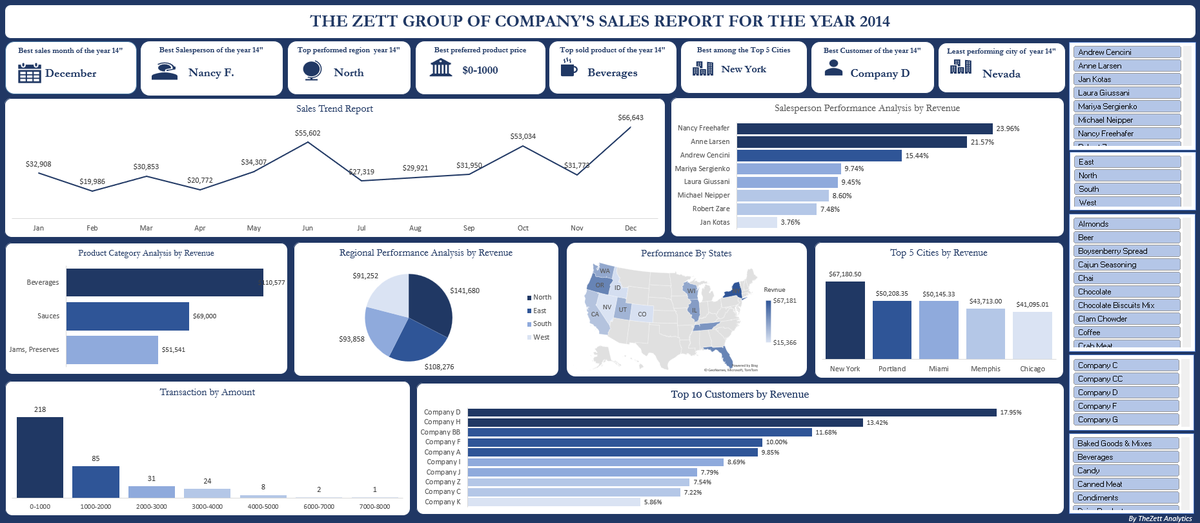 's tweet image. Dived into The Zett’s 2014 sales data and built an Excel dashboard that breaks down revenue patterns, customer behaviour, product contribution, and monthly performance shifts.
A full-year snapshot of how early operational decisions shaped the brand.
#ExcelAnalytics #SalesDashboar