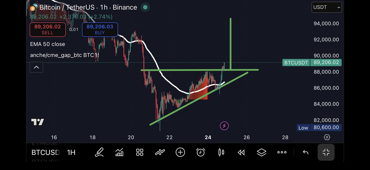 ProfitBeasttt's tweet image. $BTC is breaking out of a symmetrical triangle, with a target of 94K.