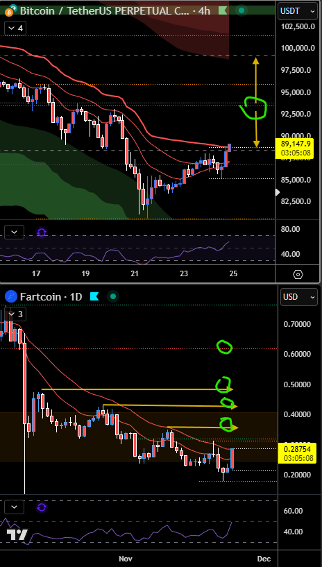 Indi hasn't flashed a buy signal yet so it's a trader's market atm be wary of that. That said, both PAs look constructive. Here are some possible targets/ranges that may play out in tandem.