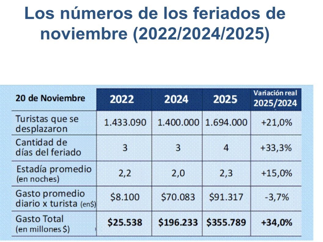 Según cifras de CAME, record histórico del finde largo, con 1.7 millones de personas que se movilizaron. Un 21% más que el año pasado. EXTRAORDINARIO
