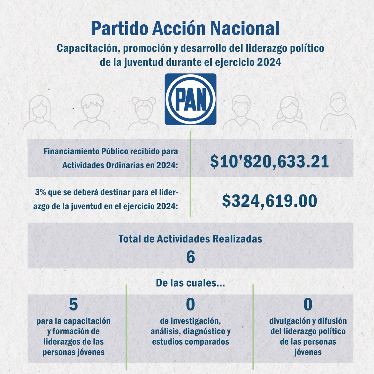 IEEHidalgo's tweet image. 🔵 #IEEHInforma | Con base en lo establecido en el Código Electoral del Estado de Hidalgo, los Partidos Políticos deben destinar al menos el 3% del financiamiento público ordinario para actividades dirigidas a la capacitación, promoción y desarrollo del liderazgo político de las…