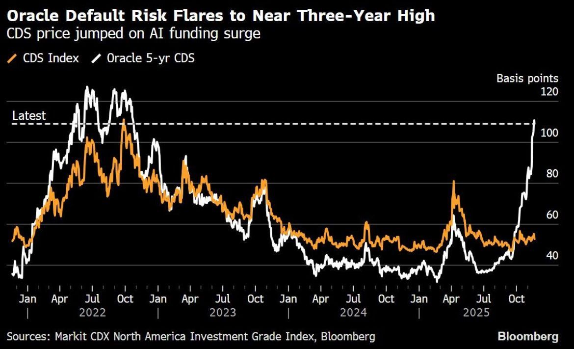 CheddarFlow's tweet image. Oracles default risk is now near a 3 year high