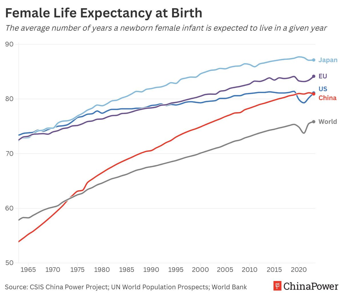 ChinaPowerCSIS's tweet image. As China has grown wealthier, women’s life expectancy has risen to 81 years—up from 67 in 1980 and 75 in 2000. While now equal to the U.S., China still trails regional peers Japan (87) and South Korea (86). Learn about women’s health in China: buff.ly/3uDRpS6