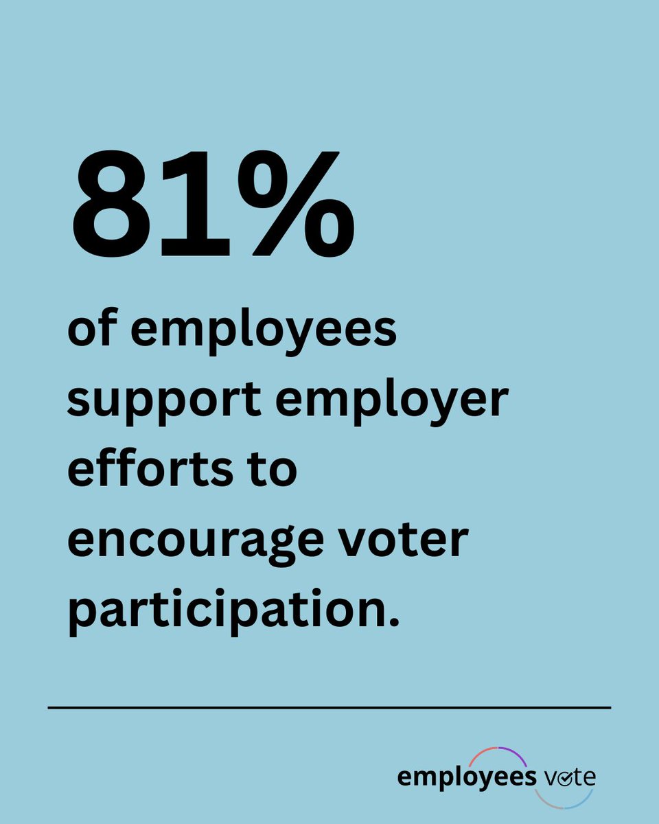 EmployeesVote's tweet image. If you've been hesitant to launch a voter engagement program, here is your proof: 81% of employees support employer efforts to encourage voter participation 📊

This overwhelming majority confirms that providing non-partisan voting support is seen as a benefit.