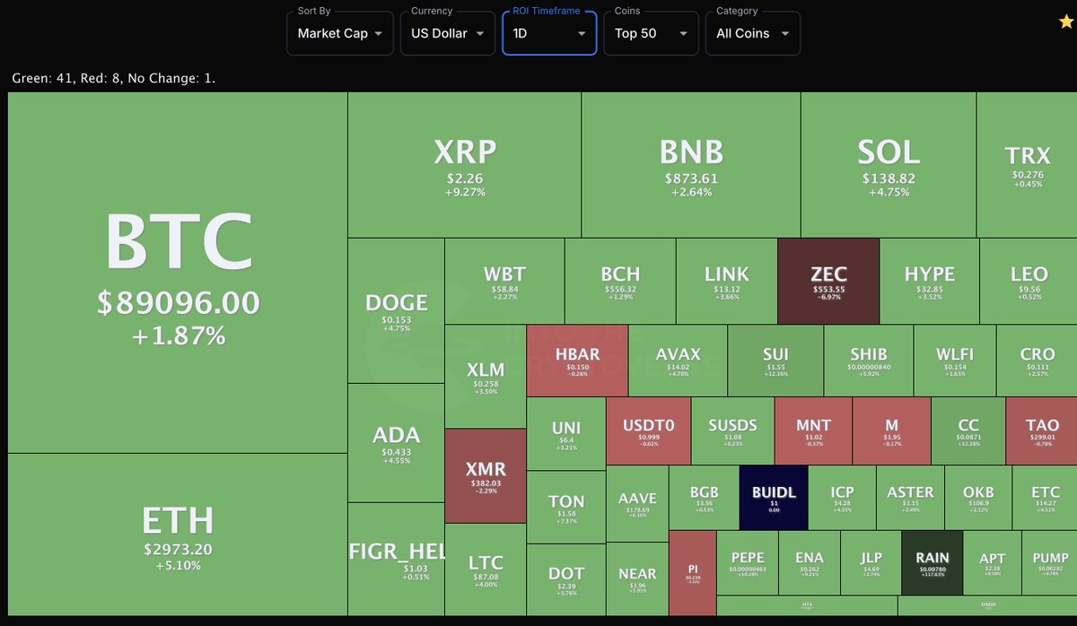 Crypto Heatmap (1D - Top 50)
Join ITC Premium: intothecryptoverse.com