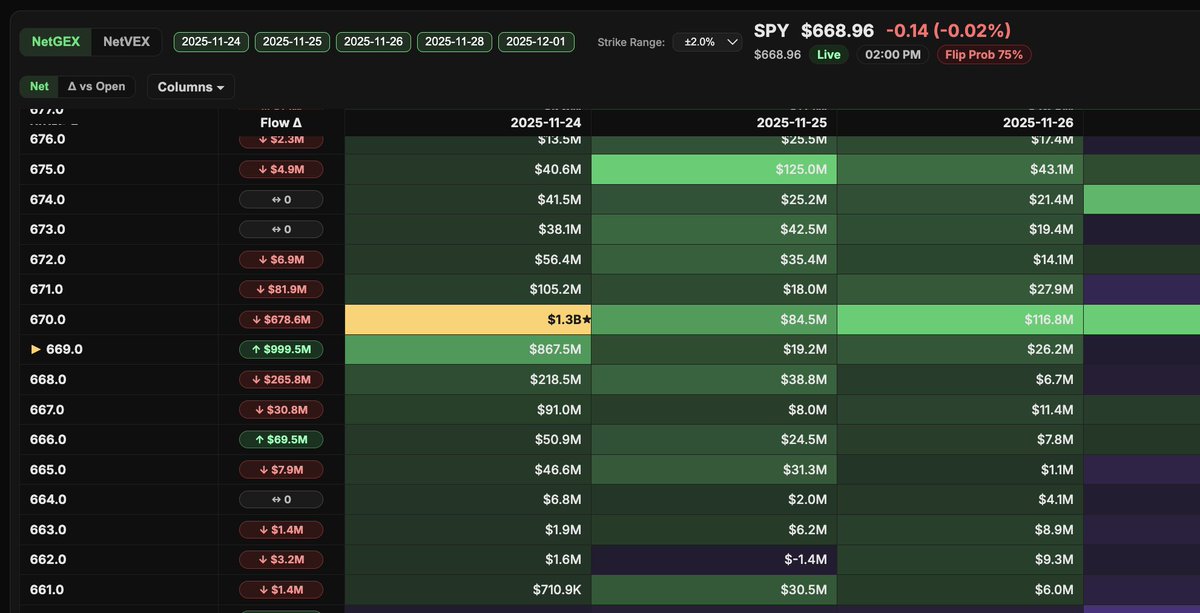 Justyn_Ramirez_'s tweet image. #flowsight absolutley killed it today! $670 was the top, and you could&apos;ve been in calls all day with zero worry from 8am this morning.

Meanwhile, running #OptionsHunter for the first time in MONTHS also capitalized on some opportunities it found! 🔎

#flowsight &amp;gt; #heatseeker