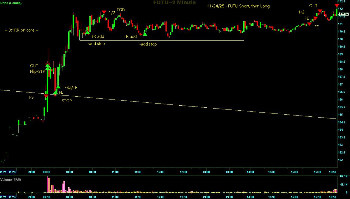 Switterman's tweet photo. $FUTU - left a FS at the DTL but it broke so then planned my long and looked for TR to get FSZ, found a couple TR adds later as well

#DTLBreakLongSetupsWork
#BOPBLongSetupsWork https://t.co/XsvnTdfPPG