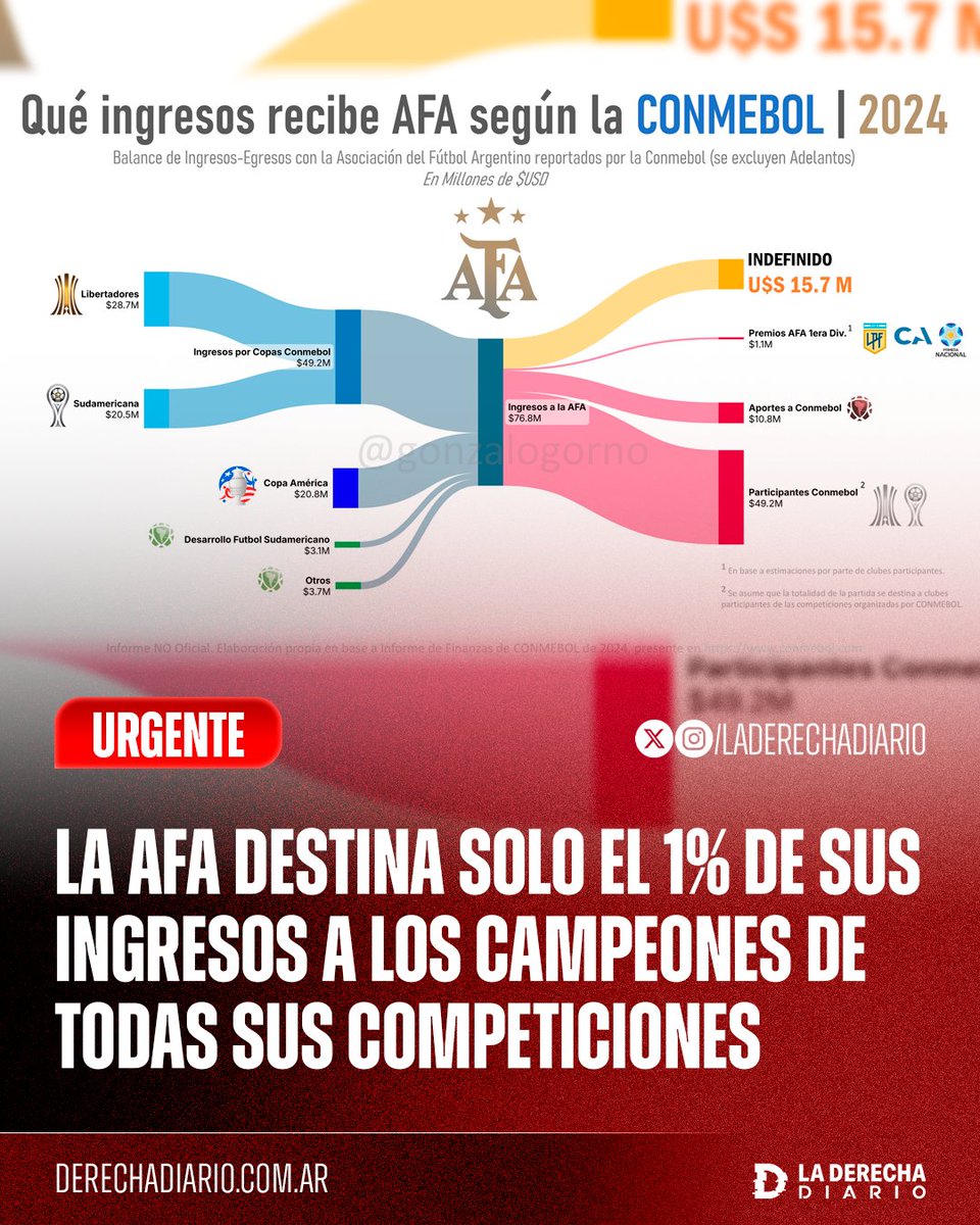 laderechadiario's tweet image. 🚨🇦🇷 | #URGENTE ESCÁNDALO: Se reveló que la AFA de &quot;Chiqui&quot; Tapia destina solo el 1% de sus ingresos a los campeones de casi todas sus competiciones —Primera, Nacional y Copa Argentina— mientras que se desconoce el destino de +15,7 millones de dólares.