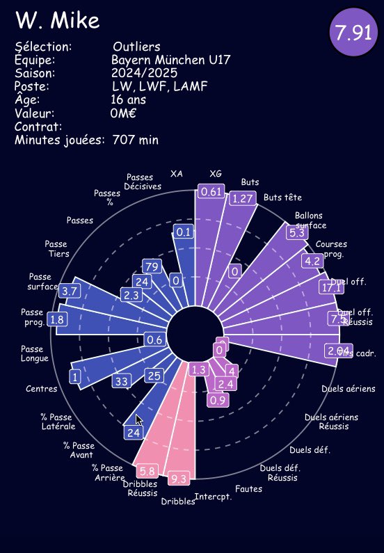 jlb_data's tweet image. À la découverte des jeunes joueurs en Allemagne 🇩🇪 :

W. Mike 🇳🇬 (‘08) du Bayern Munich est entré en jeu contre Fribourg (6-2) ce week end, de retour de la World Cup U17 perdu contre le Burkina Faso 🇧🇫.

La saison dernière, je l’avais repéré parmi mes outliers.

#bundesliga…