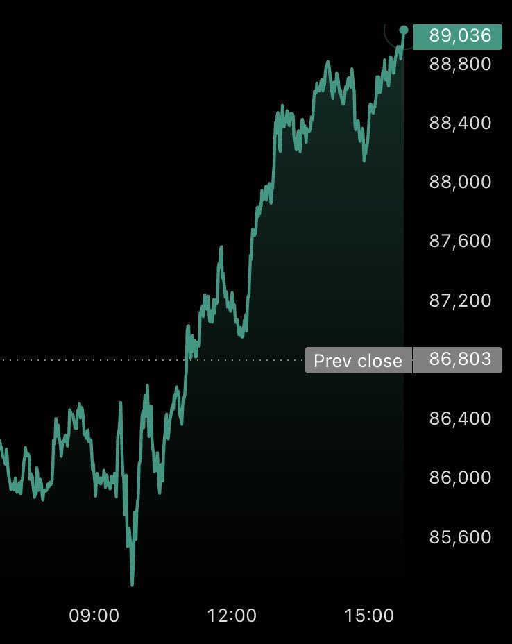 Vivek4real_'s tweet image. BITCOIN IS PUMPING 🚀

$100,000 IS HAPPENING TODAY??