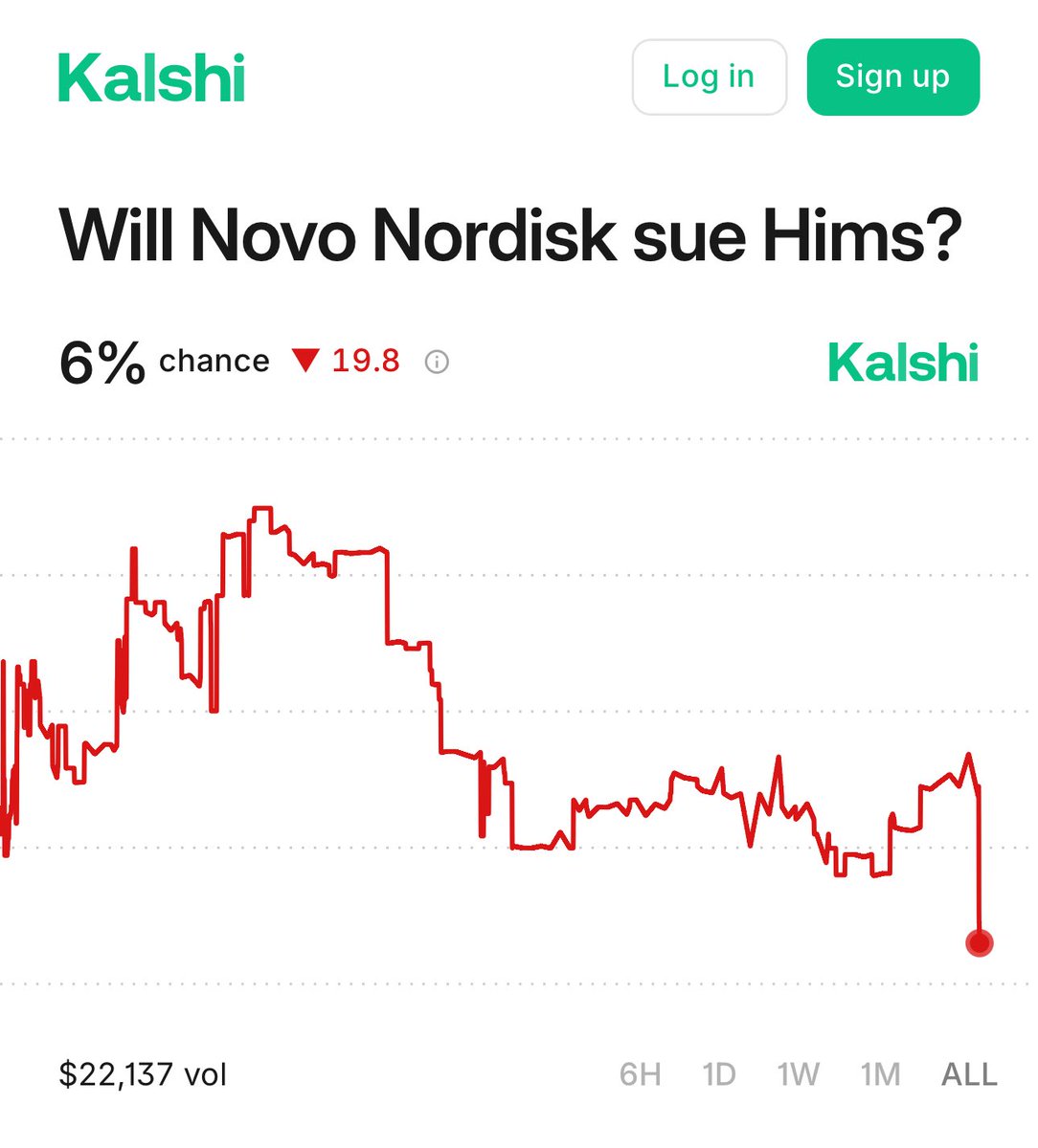 $HIMS probability to be sued by $NVO plummets

I can’t be more bullish: macro tailwinds (more liquidity, end of QT, rate cuts), new releases, huge institutional support at 33, technically oversold with bullish divergence, better YoY comps…

What do you think <a href="/NighthawkTradez/">NightHawk Capital</a>