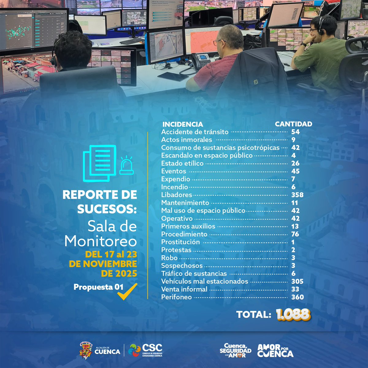 CSC_CUENCA's tweet image. 📍Reporte de Sucesos | 🗓️ Del 17 al 23 de noviembre 

Trabajamos 24/7 por tu seguridad

Gracias al monitoreo ininterrumpido, atendimos 1088 incidencias desde nuestra Sala de Monitoreo, reforzando la seguridad y respuesta inmediata en la ciudad.

@czamoramatute @MunicipioCuenca