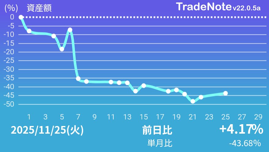 NINE+3.2% 上がってはくれるけど、流石にハイテクチャラ銘柄のようには