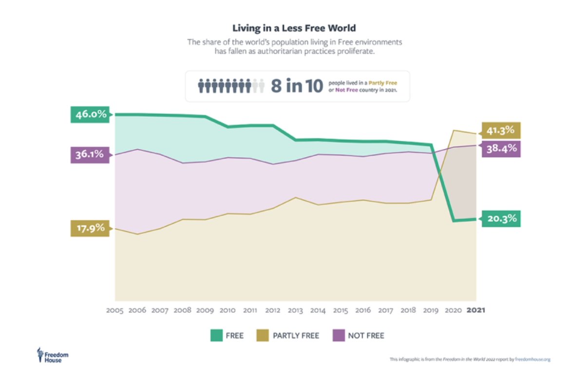 WstLondonGarden's tweet image. #Democracy and #Freedom is under threat, and must be defended. That is this generations true task. 

Make the world a better place.