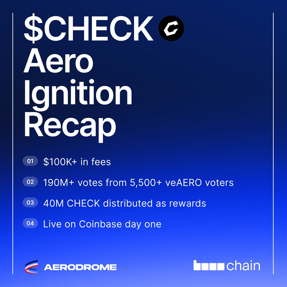 AerodromeFi's tweet image. Aero Ignition $CHECK Recap

Here&apos;s what the @AnichessGame launch accomplished week 1:

✈️ 100K+ in fees
🗳️ 190M+ votes from 5,500+ veAERO voters
✅ 40M $CHECK distributed as rewards
🕐 Live on @coinbase day one

Launch on @base. Launch on Aerodrome ✈️