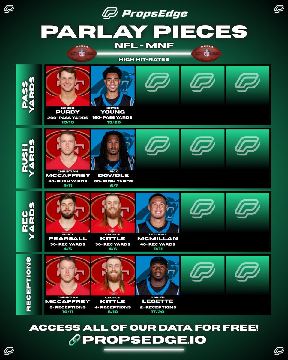 PropsEdge's tweet image. 🏈 MNF NFL Parlay Pieces!

———— 49ers vs Panthers ————

Some high% NFL props to think about!

Get FREE ACCESS to all of our data!
📊 propsedge.io/?via=x 

💰RT this post for a chance at $50!

#NFL #CheatSheets #NFLPicks