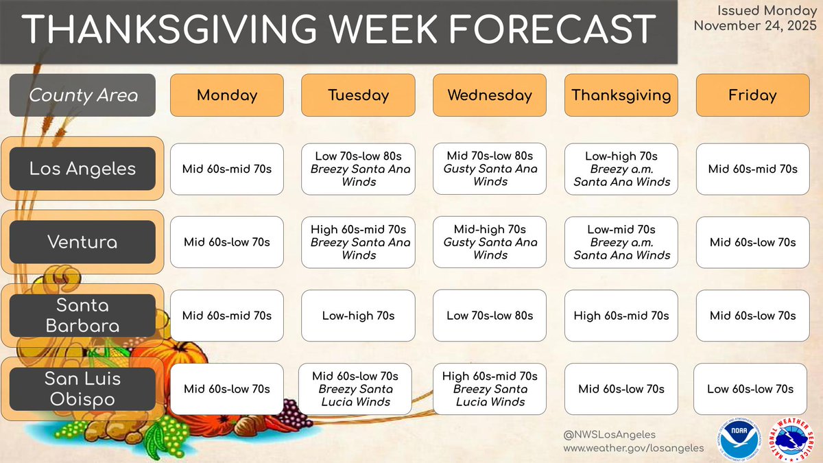 NWSLosAngeles's tweet image. Happy Thanksgiving week! 

High will become a few degrees warmer than normal, with Wednesday being the warmest. Santa Ana Winds (under 35 mph) will impact typical areas.

Trees will be knocked down more easily due to recently soaked soils, so avoid parking under trees. #CAwx