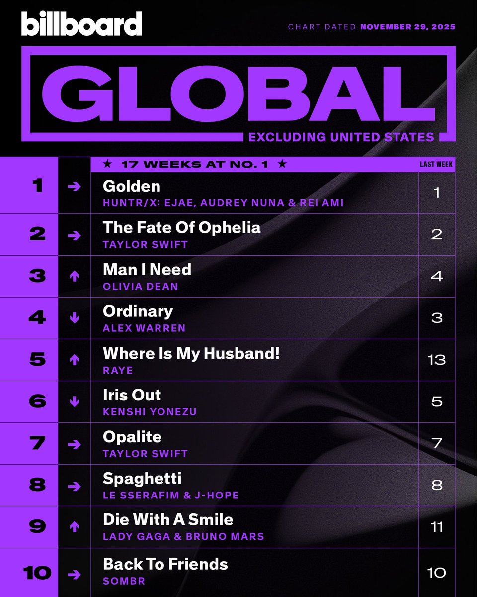 RayeUpdate's tweet image. .@raye’s “WHERE IS MY HUSBAND!” reaches a new peak of #5 (+8) on this week’s Billboard Global Excl. U.S. chart.

— It becomes her third top 10 on the chart.