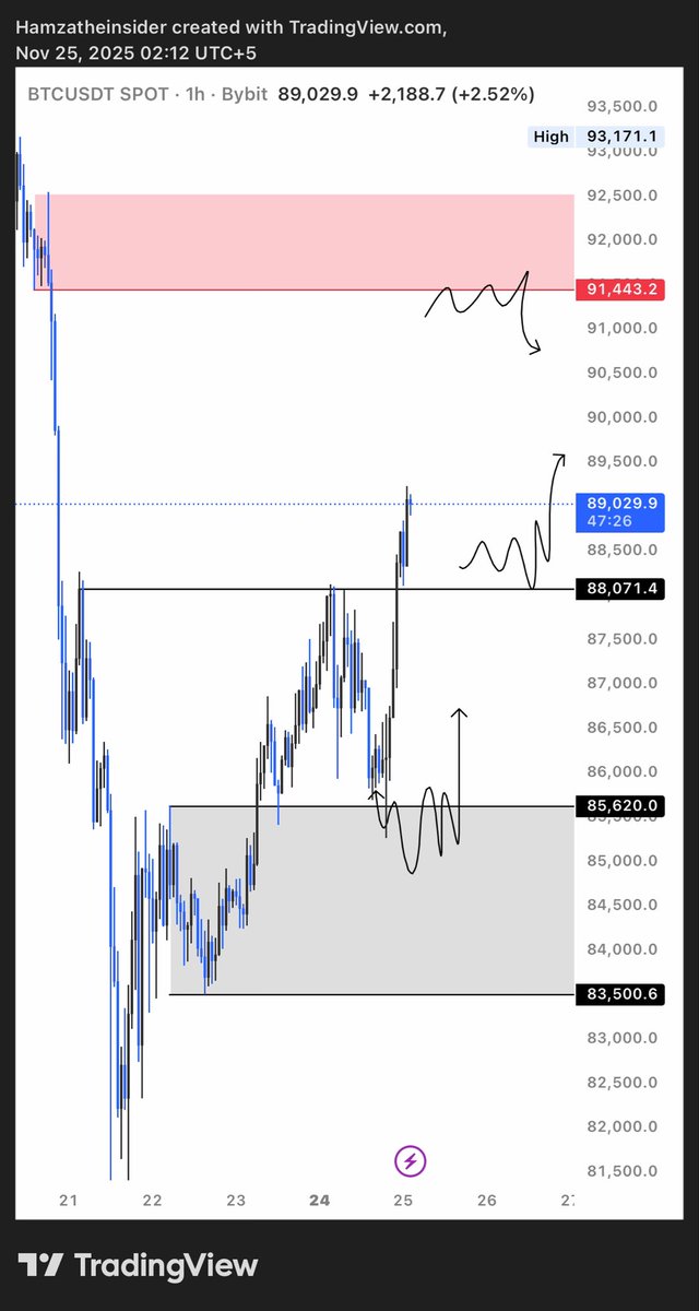 $BTC is moving exactly as expected it’s now approaching marked red box.
We got the pump, prev high broke, retest came in, and another push followed.

This red box is a key supply zone.
If $BTC gives a strong candle close above it, then we can expect more upside move ahead. 📈🔥