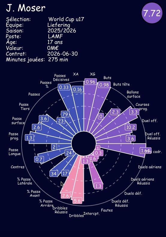 jlb_data's tweet image. La finale de la coupe du monde 🌍 U17 aura lieu jeudi et opposera l’Autriche 🇦🇹 au Portugal 🇵🇹.

2 buteurs (Moser et Anisio Cabral) à 6 dans chaque nation.

J’avais relevé les stats à 3 matchs, j’attends la fin de la compétition pour mettre à jour tous les joueurs.

#U17WC…